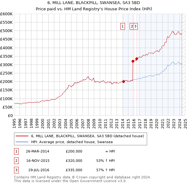 6, MILL LANE, BLACKPILL, SWANSEA, SA3 5BD: Price paid vs HM Land Registry's House Price Index