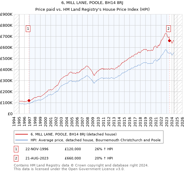 6, MILL LANE, POOLE, BH14 8RJ: Price paid vs HM Land Registry's House Price Index