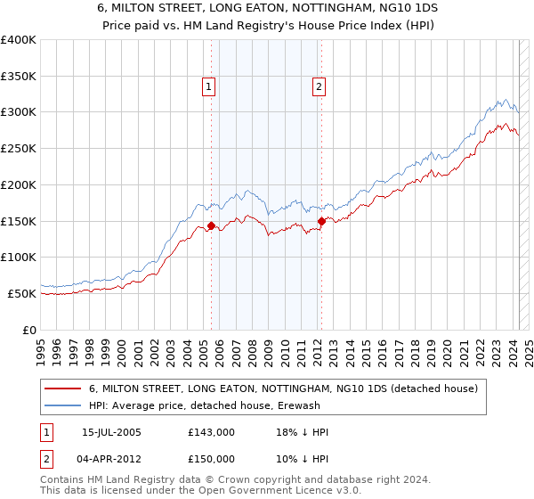 6, MILTON STREET, LONG EATON, NOTTINGHAM, NG10 1DS: Price paid vs HM Land Registry's House Price Index