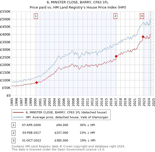 6, MINSTER CLOSE, BARRY, CF63 1FL: Price paid vs HM Land Registry's House Price Index