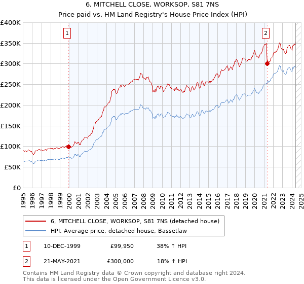 6, MITCHELL CLOSE, WORKSOP, S81 7NS: Price paid vs HM Land Registry's House Price Index