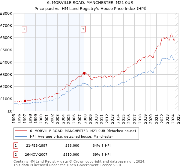 6, MORVILLE ROAD, MANCHESTER, M21 0UR: Price paid vs HM Land Registry's House Price Index