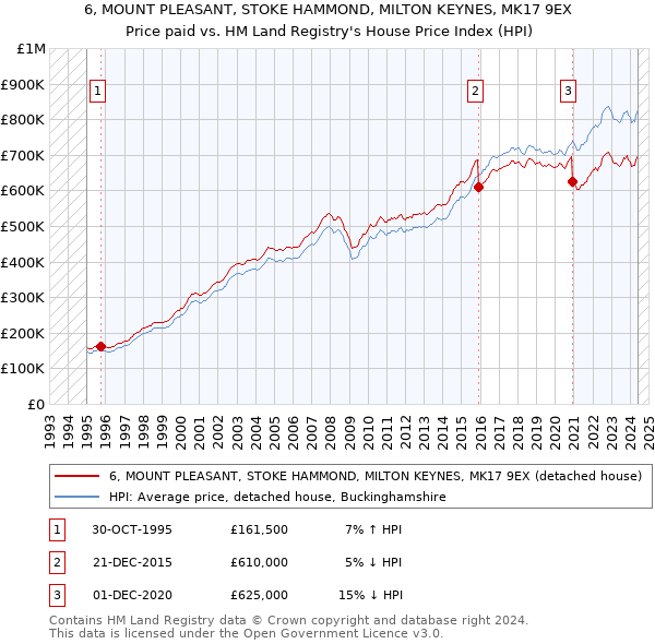 6, MOUNT PLEASANT, STOKE HAMMOND, MILTON KEYNES, MK17 9EX: Price paid vs HM Land Registry's House Price Index