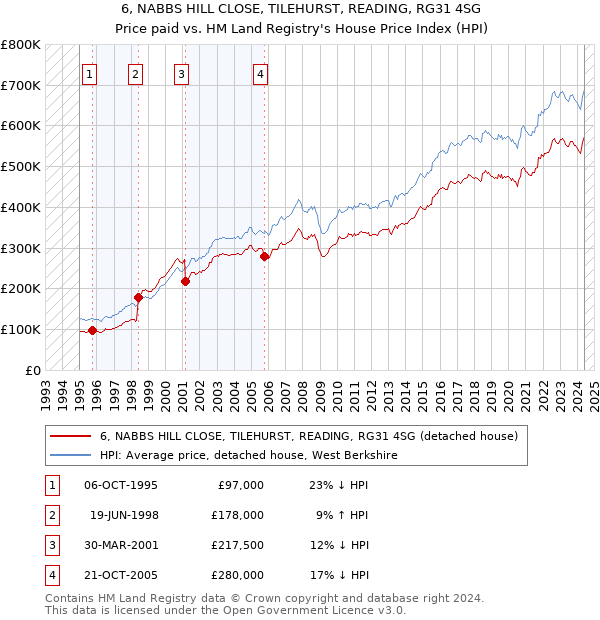 6, NABBS HILL CLOSE, TILEHURST, READING, RG31 4SG: Price paid vs HM Land Registry's House Price Index