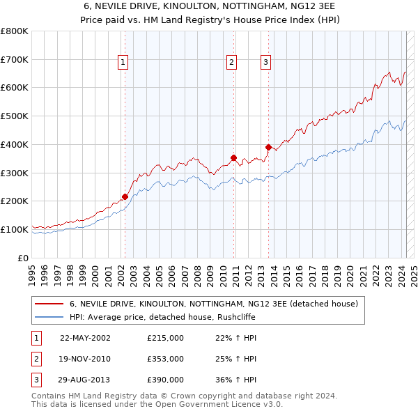 6, NEVILE DRIVE, KINOULTON, NOTTINGHAM, NG12 3EE: Price paid vs HM Land Registry's House Price Index