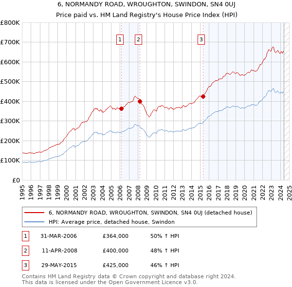 6, NORMANDY ROAD, WROUGHTON, SWINDON, SN4 0UJ: Price paid vs HM Land Registry's House Price Index