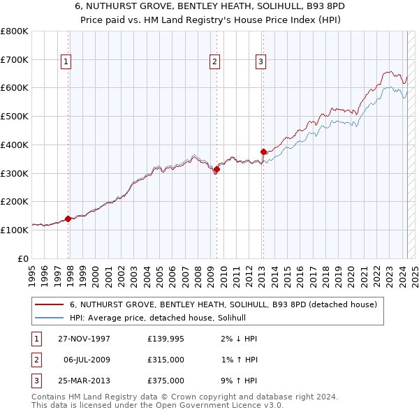 6, NUTHURST GROVE, BENTLEY HEATH, SOLIHULL, B93 8PD: Price paid vs HM Land Registry's House Price Index