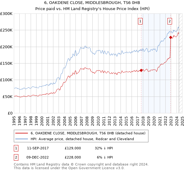 6, OAKDENE CLOSE, MIDDLESBROUGH, TS6 0HB: Price paid vs HM Land Registry's House Price Index