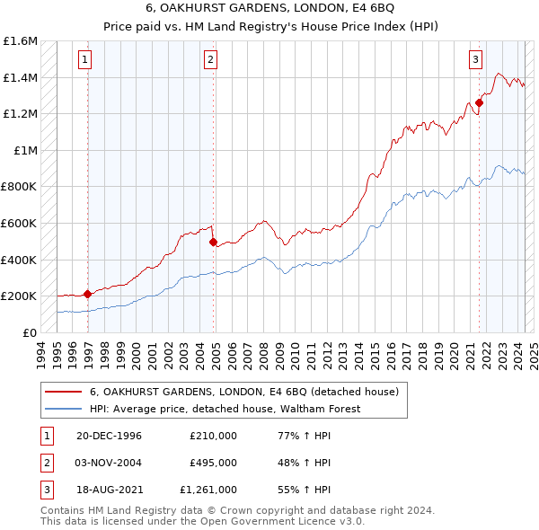 6, OAKHURST GARDENS, LONDON, E4 6BQ: Price paid vs HM Land Registry's House Price Index