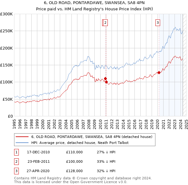 6, OLD ROAD, PONTARDAWE, SWANSEA, SA8 4PN: Price paid vs HM Land Registry's House Price Index