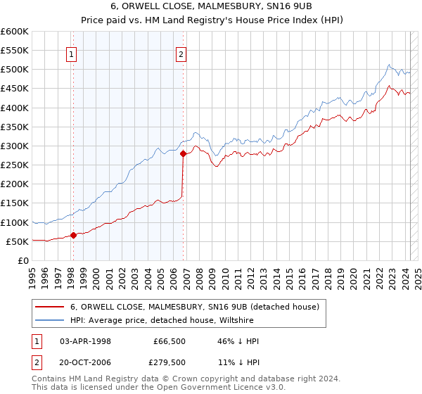 6, ORWELL CLOSE, MALMESBURY, SN16 9UB: Price paid vs HM Land Registry's House Price Index