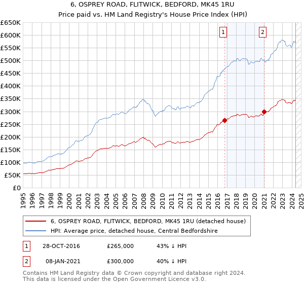 6, OSPREY ROAD, FLITWICK, BEDFORD, MK45 1RU: Price paid vs HM Land Registry's House Price Index