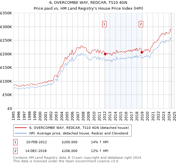 6, OVERCOMBE WAY, REDCAR, TS10 4GN: Price paid vs HM Land Registry's House Price Index