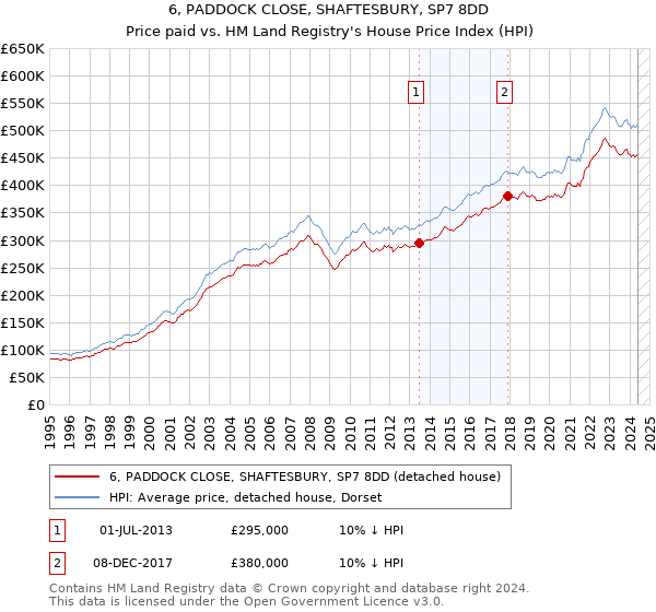 6, PADDOCK CLOSE, SHAFTESBURY, SP7 8DD: Price paid vs HM Land Registry's House Price Index