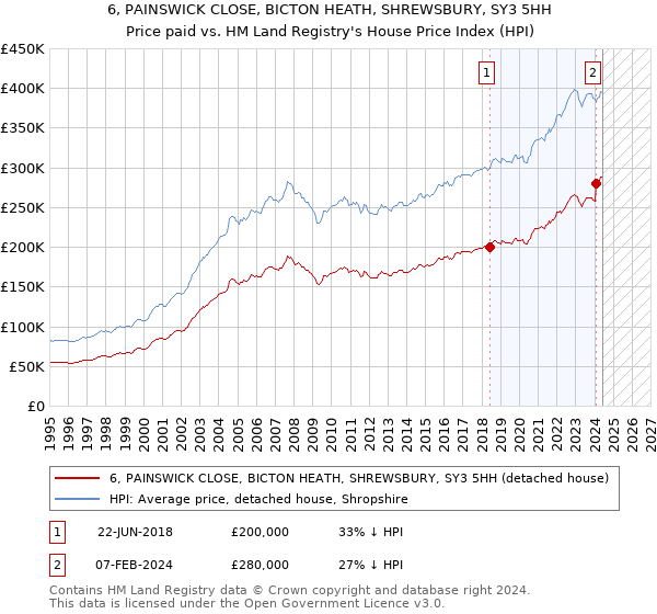 6, PAINSWICK CLOSE, BICTON HEATH, SHREWSBURY, SY3 5HH: Price paid vs HM Land Registry's House Price Index