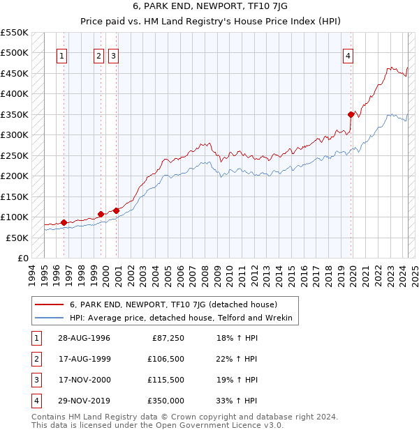 6, PARK END, NEWPORT, TF10 7JG: Price paid vs HM Land Registry's House Price Index