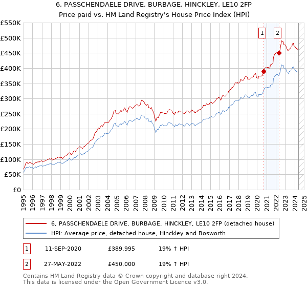 6, PASSCHENDAELE DRIVE, BURBAGE, HINCKLEY, LE10 2FP: Price paid vs HM Land Registry's House Price Index