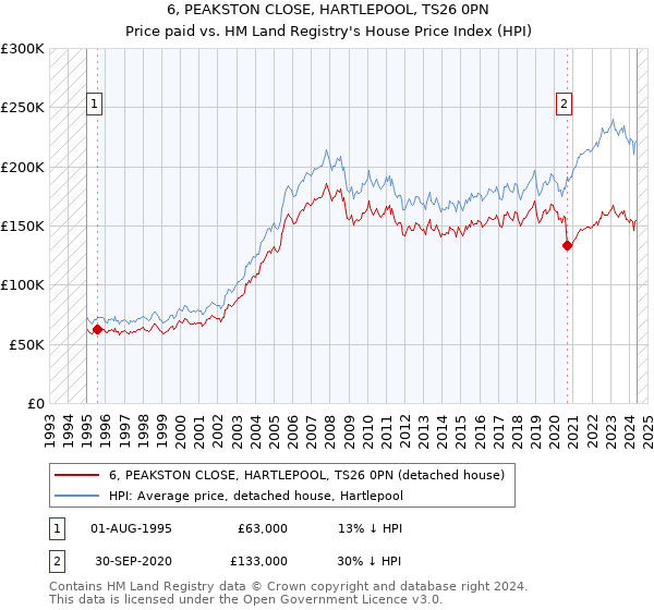 6, PEAKSTON CLOSE, HARTLEPOOL, TS26 0PN: Price paid vs HM Land Registry's House Price Index