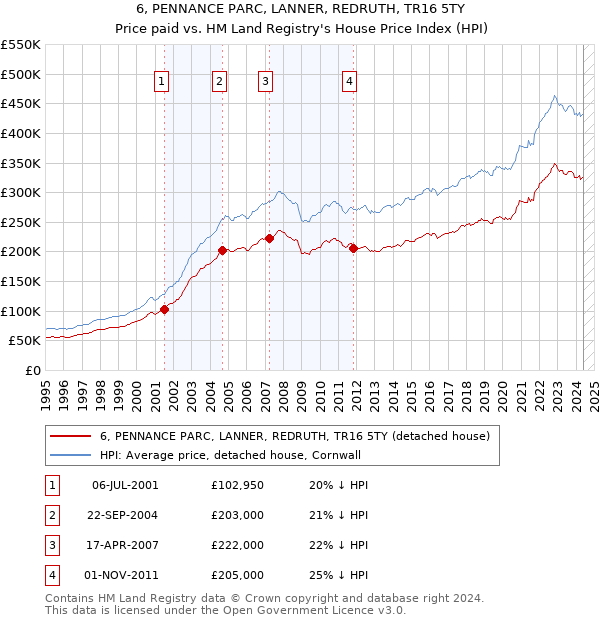 6, PENNANCE PARC, LANNER, REDRUTH, TR16 5TY: Price paid vs HM Land Registry's House Price Index