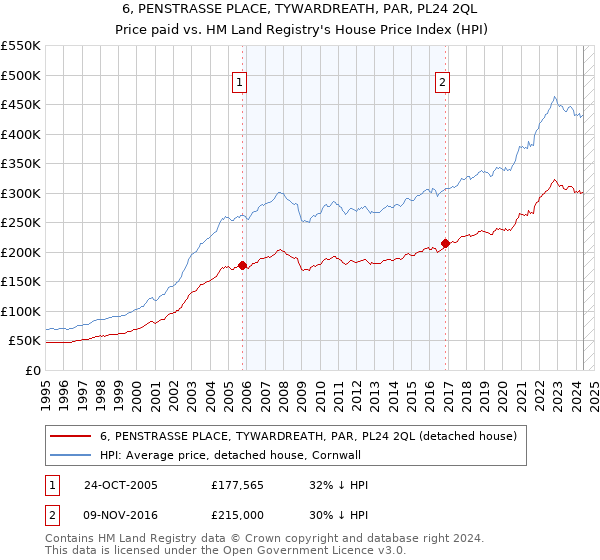 6, PENSTRASSE PLACE, TYWARDREATH, PAR, PL24 2QL: Price paid vs HM Land Registry's House Price Index