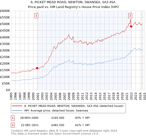 6, PICKET MEAD ROAD, NEWTON, SWANSEA, SA3 4SA: Price paid vs HM Land Registry's House Price Index