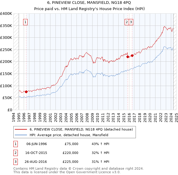 6, PINEVIEW CLOSE, MANSFIELD, NG18 4PQ: Price paid vs HM Land Registry's House Price Index