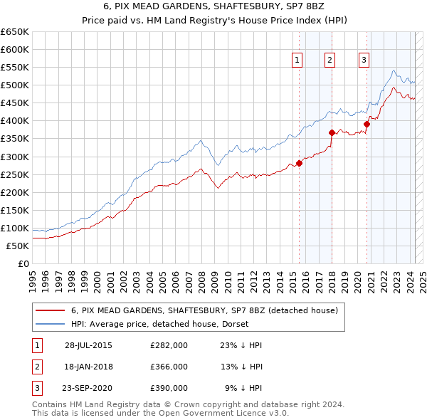 6, PIX MEAD GARDENS, SHAFTESBURY, SP7 8BZ: Price paid vs HM Land Registry's House Price Index