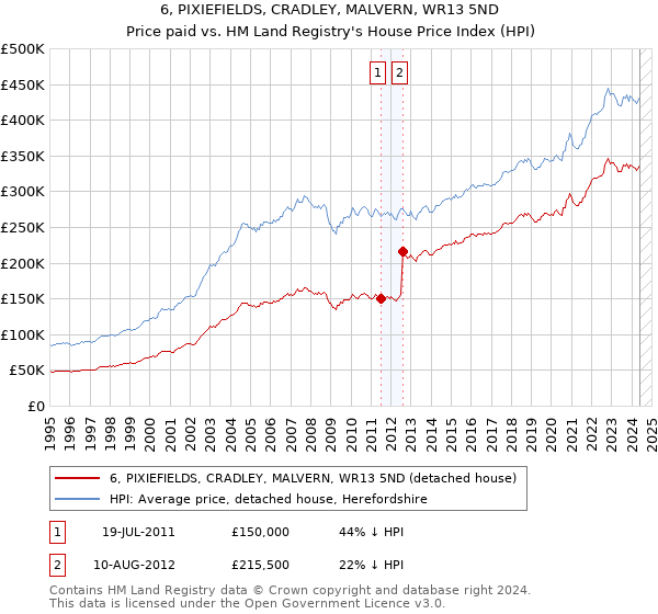 6, PIXIEFIELDS, CRADLEY, MALVERN, WR13 5ND: Price paid vs HM Land Registry's House Price Index