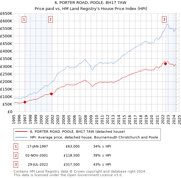 6, PORTER ROAD, POOLE, BH17 7AW: Price paid vs HM Land Registry's House Price Index