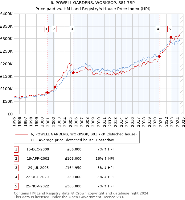 6, POWELL GARDENS, WORKSOP, S81 7RP: Price paid vs HM Land Registry's House Price Index