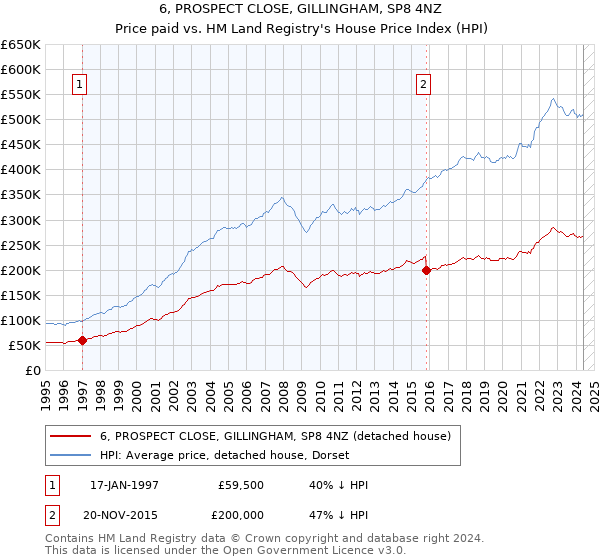 6, PROSPECT CLOSE, GILLINGHAM, SP8 4NZ: Price paid vs HM Land Registry's House Price Index