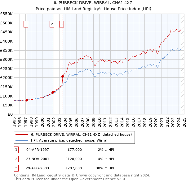 6, PURBECK DRIVE, WIRRAL, CH61 4XZ: Price paid vs HM Land Registry's House Price Index