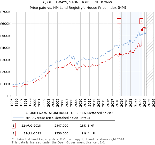 6, QUIETWAYS, STONEHOUSE, GL10 2NW: Price paid vs HM Land Registry's House Price Index