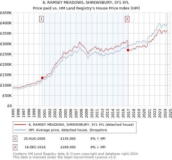 6, RAMSEY MEADOWS, SHREWSBURY, SY1 4YL: Price paid vs HM Land Registry's House Price Index