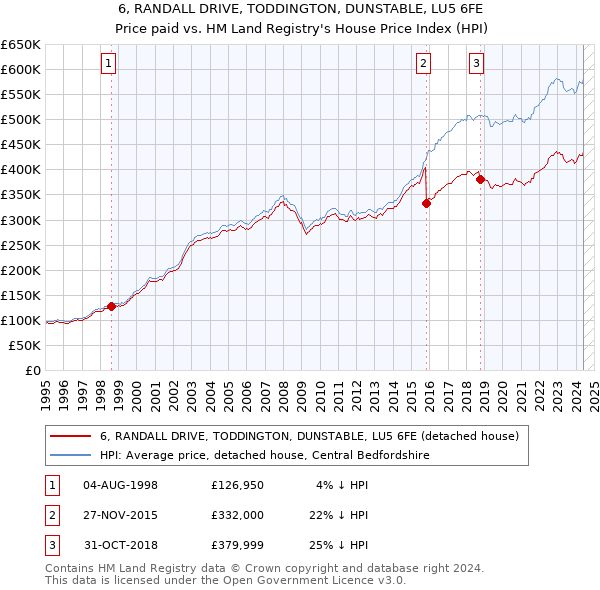 6, RANDALL DRIVE, TODDINGTON, DUNSTABLE, LU5 6FE: Price paid vs HM Land Registry's House Price Index