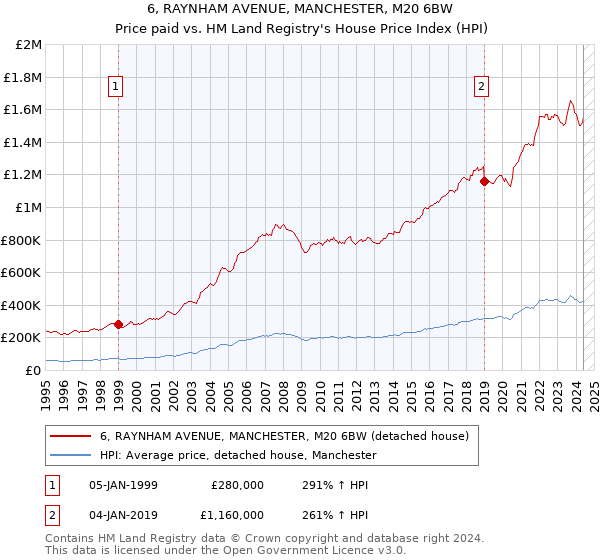 6, RAYNHAM AVENUE, MANCHESTER, M20 6BW: Price paid vs HM Land Registry's House Price Index