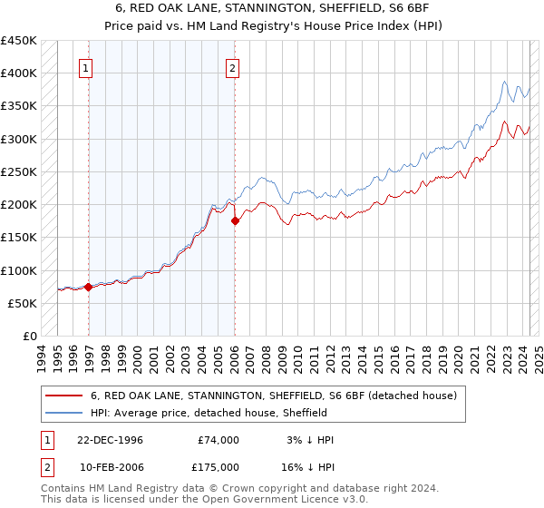 6, RED OAK LANE, STANNINGTON, SHEFFIELD, S6 6BF: Price paid vs HM Land Registry's House Price Index