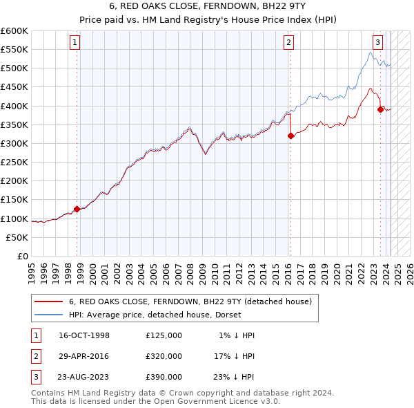 6, RED OAKS CLOSE, FERNDOWN, BH22 9TY: Price paid vs HM Land Registry's House Price Index