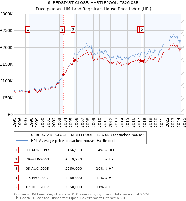 6, REDSTART CLOSE, HARTLEPOOL, TS26 0SB: Price paid vs HM Land Registry's House Price Index