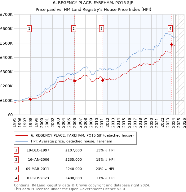 6, REGENCY PLACE, FAREHAM, PO15 5JF: Price paid vs HM Land Registry's House Price Index