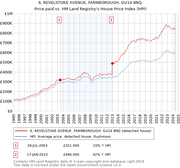 6, REVELSTOKE AVENUE, FARNBOROUGH, GU14 8NQ: Price paid vs HM Land Registry's House Price Index