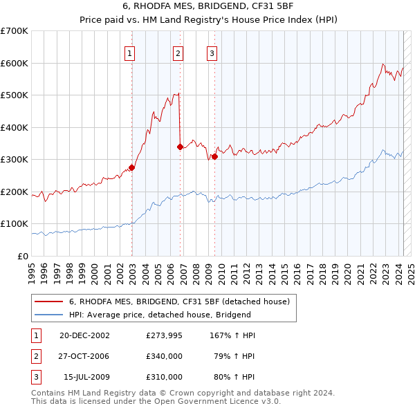 6, RHODFA MES, BRIDGEND, CF31 5BF: Price paid vs HM Land Registry's House Price Index