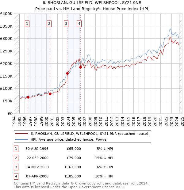 6, RHOSLAN, GUILSFIELD, WELSHPOOL, SY21 9NR: Price paid vs HM Land Registry's House Price Index