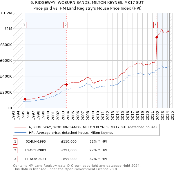 6, RIDGEWAY, WOBURN SANDS, MILTON KEYNES, MK17 8UT: Price paid vs HM Land Registry's House Price Index