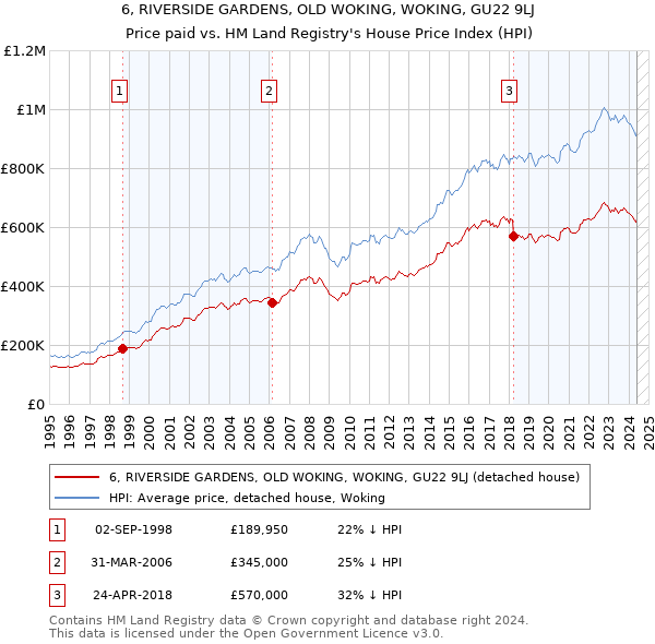 6, RIVERSIDE GARDENS, OLD WOKING, WOKING, GU22 9LJ: Price paid vs HM Land Registry's House Price Index