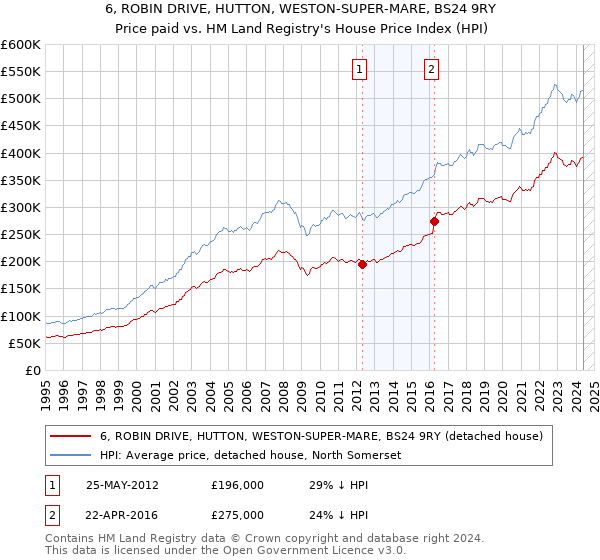 6, ROBIN DRIVE, HUTTON, WESTON-SUPER-MARE, BS24 9RY: Price paid vs HM Land Registry's House Price Index