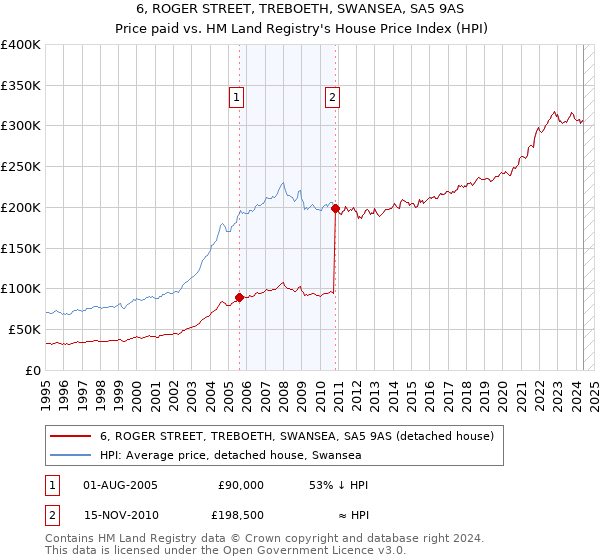 6, ROGER STREET, TREBOETH, SWANSEA, SA5 9AS: Price paid vs HM Land Registry's House Price Index