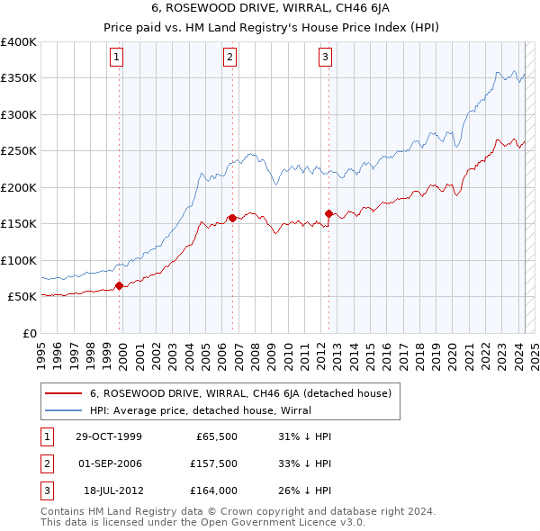 6, ROSEWOOD DRIVE, WIRRAL, CH46 6JA: Price paid vs HM Land Registry's House Price Index