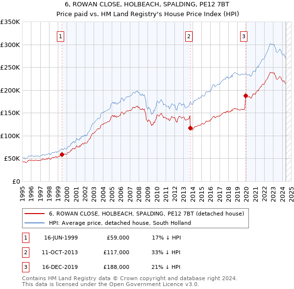 6, ROWAN CLOSE, HOLBEACH, SPALDING, PE12 7BT: Price paid vs HM Land Registry's House Price Index