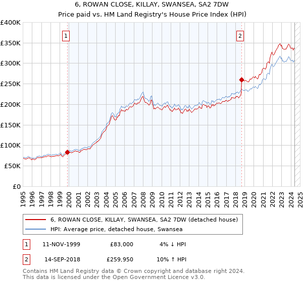 6, ROWAN CLOSE, KILLAY, SWANSEA, SA2 7DW: Price paid vs HM Land Registry's House Price Index